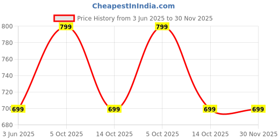 myntra.com Toobacraft Embellished Box Clutch toobacraft Price History Graph from 3 Jun 2025 to 30 Nov 2025