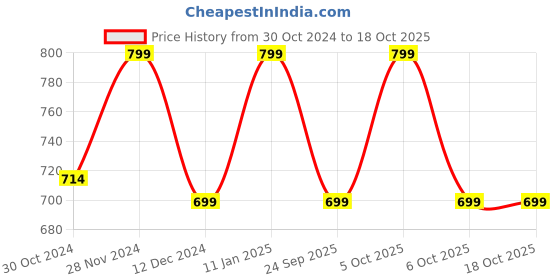 myntra.com Toobacraft Embellished Box Clutch toobacraft Price History Graph from 30 Oct 2024 to 18 Oct 2025