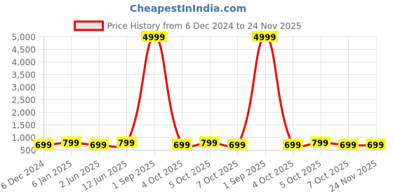 myntra.com Toobacraft Embellished Box Clutch toobacraft Price History Graph from 6 Dec 2024 to 24 Nov 2025