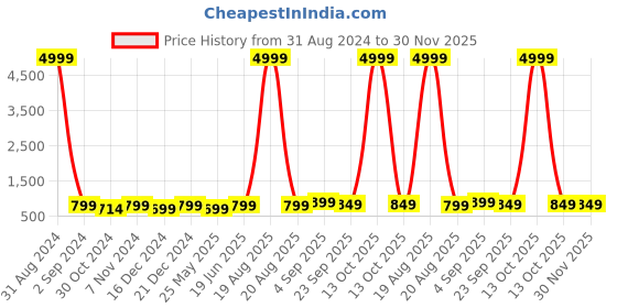 myntra.com Toobacraft Embellished Box Clutch toobacraft Price History Graph from 31 Aug 2024 to 30 Nov 2025