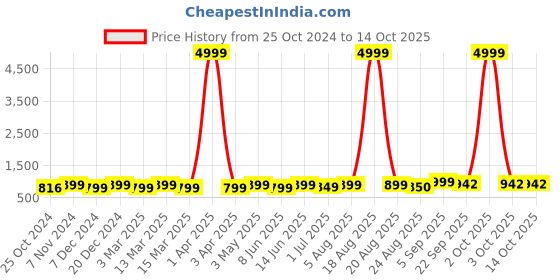 myntra.com Toobacraft Embellished Box Clutch toobacraft Price History Graph from 25 Oct 2024 to 13 Oct 2025