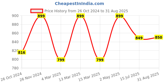 myntra.com Toobacraft Embellished Box Clutch toobacraft Price History Graph from 26 Oct 2024 to 31 Aug 2025