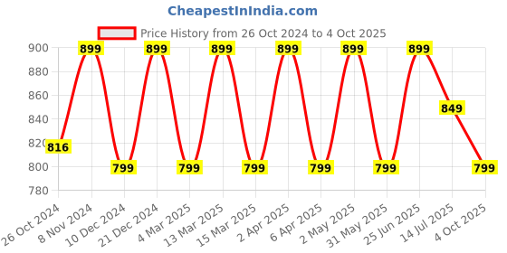 myntra.com Toobacraft Embellished Box Clutch toobacraft Price History Graph from 26 Oct 2024 to 4 Oct 2025