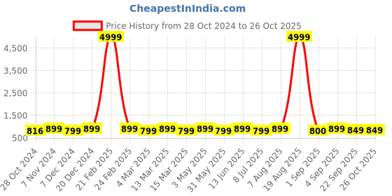 myntra.com Toobacraft Embellished Box Clutch toobacraft Price History Graph from 28 Oct 2024 to 26 Oct 2025