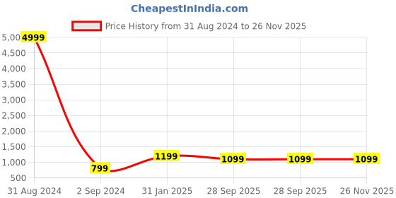 myntra.com Toobacraft Embellished Box Clutch toobacraft Price History Graph from 31 Aug 2024 to 25 Nov 2025