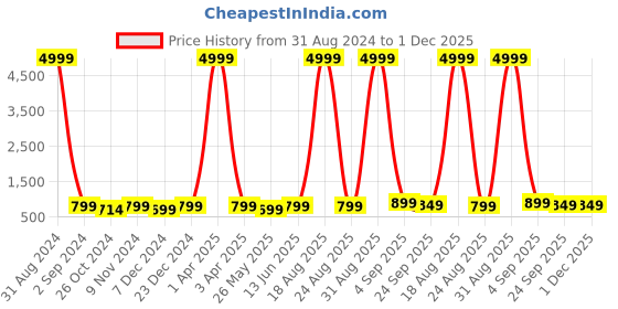 myntra.com Toobacraft Embellished Box Clutch toobacraft Price History Graph from 31 Aug 2024 to 1 Dec 2025