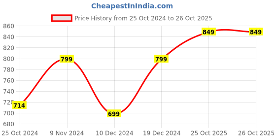 myntra.com Toobacraft Embellished Box Clutch toobacraft Price History Graph from 25 Oct 2024 to 26 Oct 2025