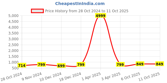 myntra.com Toobacraft Embellished Box Clutch toobacraft Price History Graph from 28 Oct 2024 to 11 Oct 2025