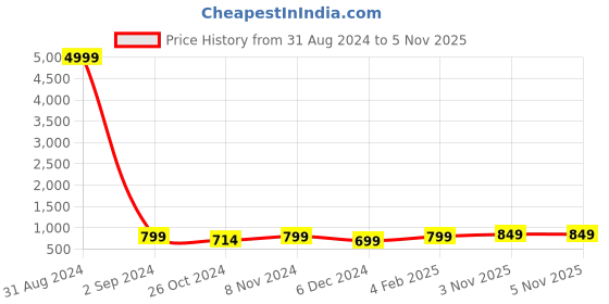 myntra.com Toobacraft Embellished Box Clutch toobacraft Price History Graph from 31 Aug 2024 to 5 Nov 2025