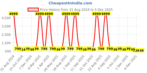 myntra.com Toobacraft Embellished Box Clutch toobacraft Price History Graph from 31 Aug 2024 to 4 Dec 2025