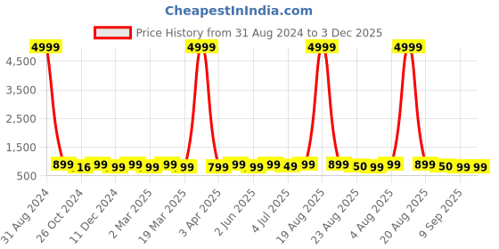 myntra.com Toobacraft Embellished Box Clutch toobacraft Price History Graph from 31 Aug 2024 to 3 Dec 2025