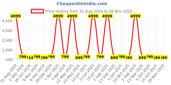 myntra.com Toobacraft Embellished Box Clutch toobacraft Price History Graph from 31 Aug 2024 to 26 Nov 2025