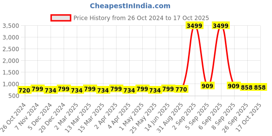 myntra.com Toobacraft Embellished Box Clutch toobacraft Price History Graph from 26 Oct 2024 to 16 Oct 2025