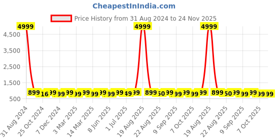 myntra.com Toobacraft Embellished Box Clutch toobacraft Price History Graph from 31 Aug 2024 to 24 Nov 2025