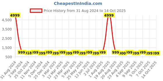 myntra.com Toobacraft Embellished Box Clutch toobacraft Price History Graph from 31 Aug 2024 to 14 Oct 2025