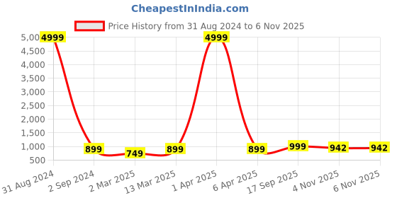 myntra.com Toobacraft Embellished Box Clutch toobacraft Price History Graph from 31 Aug 2024 to 5 Nov 2025
