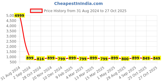 myntra.com Toobacraft Embellished Box Clutch toobacraft Price History Graph from 31 Aug 2024 to 26 Oct 2025
