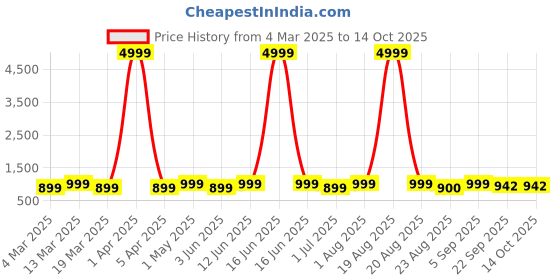 myntra.com Toobacraft Embellished Box Clutch toobacraft Price History Graph from 4 Mar 2025 to 14 Oct 2025