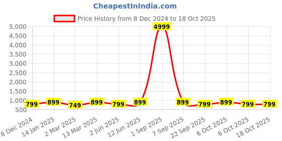 myntra.com Toobacraft Embellished Box Clutch toobacraft Price History Graph from 8 Dec 2024 to 18 Oct 2025