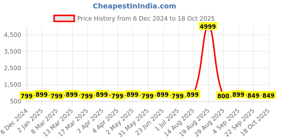 myntra.com Toobacraft Embellished Box Clutch toobacraft Price History Graph from 6 Dec 2024 to 18 Oct 2025