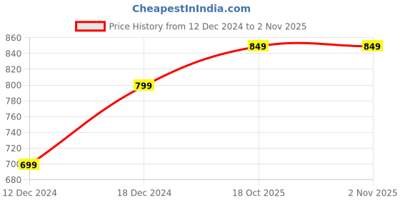 myntra.com Toobacraft Embellished Box Clutch toobacraft Price History Graph from 12 Dec 2024 to 2 Nov 2025