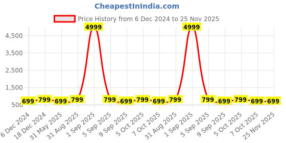 myntra.com Toobacraft Embellished Box Clutch toobacraft Price History Graph from 6 Dec 2024 to 24 Nov 2025