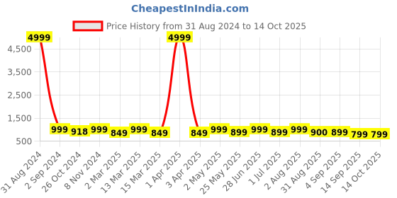 myntra.com Toobacraft Embellished Box Clutch toobacraft Price History Graph from 31 Aug 2024 to 13 Oct 2025
