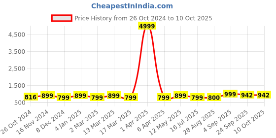 myntra.com Toobacraft Embellished Box Clutch toobacraft Price History Graph from 26 Oct 2024 to 10 Oct 2025