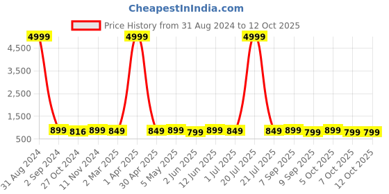 myntra.com Toobacraft Embellished Box Clutch toobacraft Price History Graph from 31 Aug 2024 to 12 Oct 2025