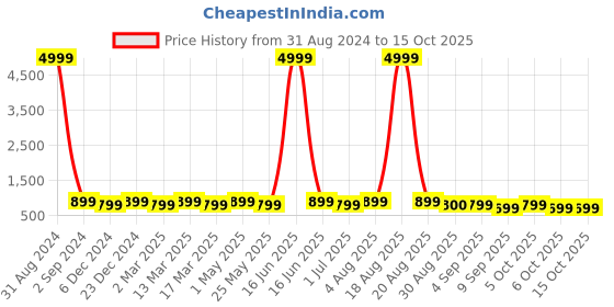 myntra.com Toobacraft Embellished Box Clutch toobacraft Price History Graph from 31 Aug 2024 to 14 Oct 2025
