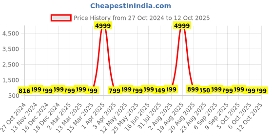 myntra.com Toobacraft Embellished Box Clutch toobacraft Price History Graph from 27 Oct 2024 to 12 Oct 2025