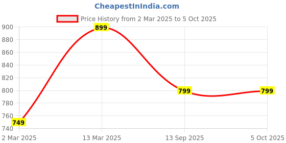 myntra.com Toobacraft Embellished Box Clutch toobacraft Price History Graph from 2 Mar 2025 to 4 Oct 2025