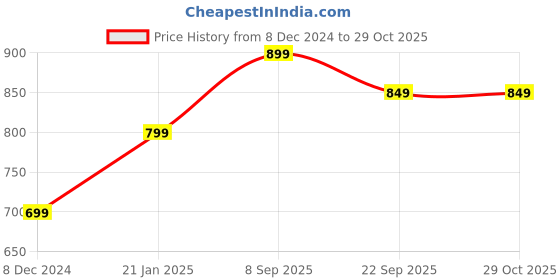 myntra.com Toobacraft Embellished Box Clutch toobacraft Price History Graph from 8 Dec 2024 to 28 Oct 2025