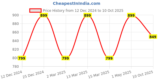 myntra.com Toobacraft Embellished Box Clutch toobacraft Price History Graph from 12 Dec 2024 to 10 Oct 2025