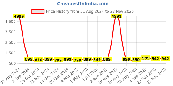 myntra.com Toobacraft Embellished Box Clutch toobacraft Price History Graph from 31 Aug 2024 to 26 Nov 2025