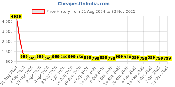 myntra.com Toobacraft Embellished Box Clutch toobacraft Price History Graph from 31 Aug 2024 to 23 Nov 2025
