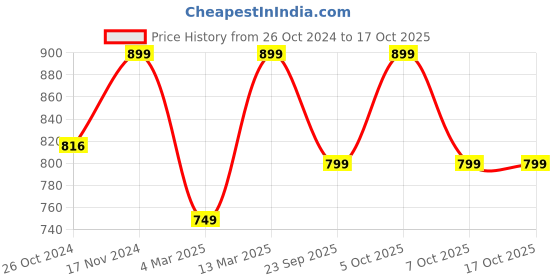 myntra.com Toobacraft Embellished Box Clutch toobacraft Price History Graph from 26 Oct 2024 to 16 Oct 2025