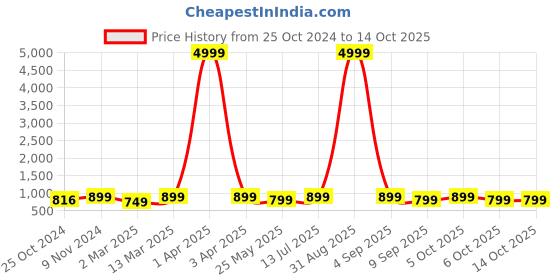 myntra.com Toobacraft Embellished Box Clutch toobacraft Price History Graph from 25 Oct 2024 to 13 Oct 2025