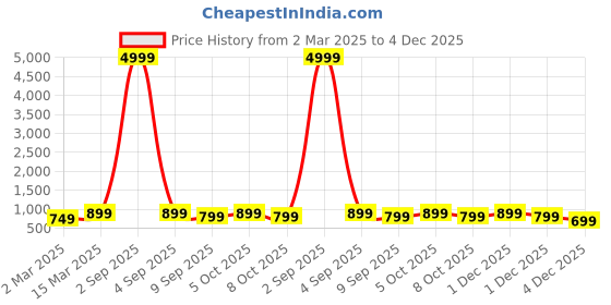 myntra.com Toobacraft Embellished Box Clutch toobacraft Price History Graph from 2 Mar 2025 to 4 Dec 2025