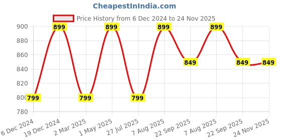 myntra.com Toobacraft Embellished Box Clutch toobacraft Price History Graph from 6 Dec 2024 to 24 Nov 2025