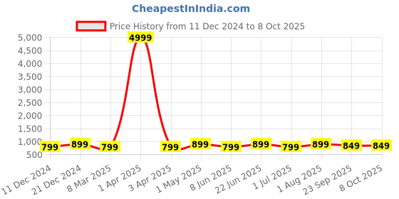 myntra.com Toobacraft Embellished Box Clutch toobacraft Price History Graph from 11 Dec 2024 to 8 Oct 2025