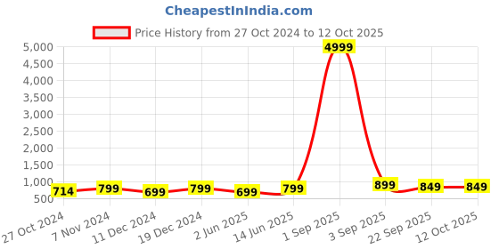 myntra.com Toobacraft Embellished Box Clutch toobacraft Price History Graph from 27 Oct 2024 to 11 Oct 2025