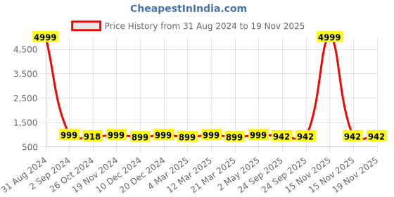myntra.com Toobacraft Embellished Box Clutch toobacraft Price History Graph from 31 Aug 2024 to 19 Nov 2025