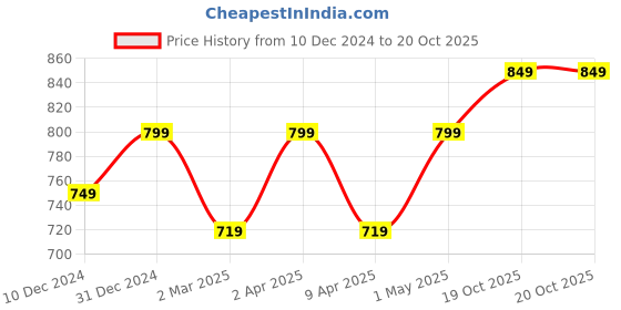 myntra.com Toobacraft Embellished Box Clutch toobacraft Price History Graph from 10 Dec 2024 to 19 Oct 2025