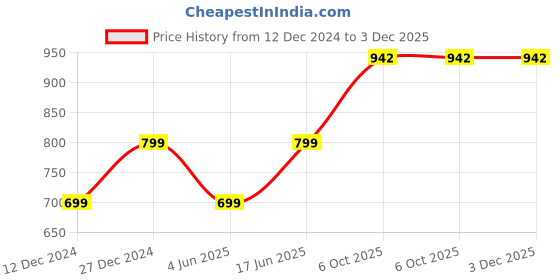 myntra.com Toobacraft Embellished Box Clutch toobacraft Price History Graph from 12 Dec 2024 to 3 Dec 2025