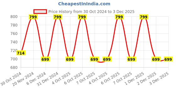 myntra.com Toobacraft Embellished Box Clutch toobacraft Price History Graph from 30 Oct 2024 to 3 Dec 2025