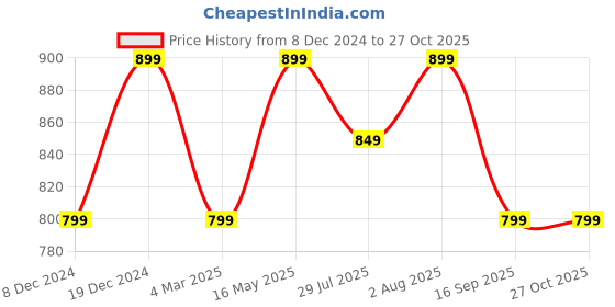 myntra.com Toobacraft Embellished Box Clutch toobacraft Price History Graph from 8 Dec 2024 to 27 Oct 2025