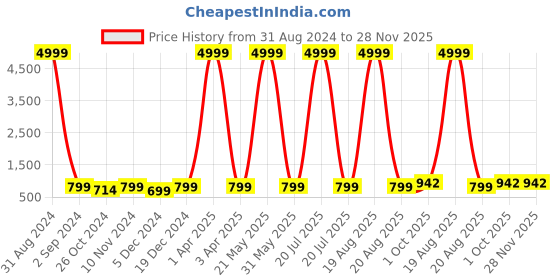 myntra.com Toobacraft Embellished Box Clutch toobacraft Price History Graph from 31 Aug 2024 to 27 Nov 2025