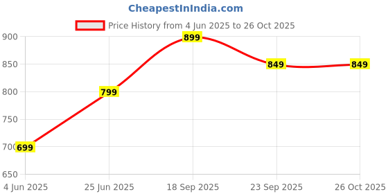 myntra.com Toobacraft Embellished Box Clutch toobacraft Price History Graph from 4 Jun 2025 to 26 Oct 2025