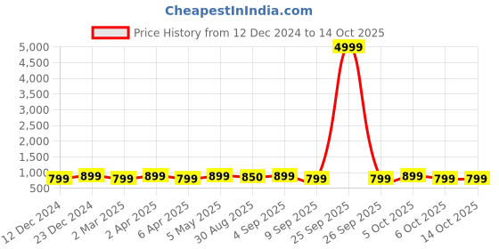 myntra.com Toobacraft Embellished Box Clutch toobacraft Price History Graph from 12 Dec 2024 to 14 Oct 2025